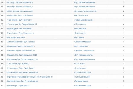 Кременчужани обрали нові назви зупинкам громадського транспорту