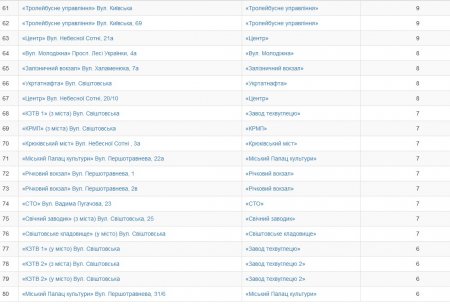 Кременчужани обрали нові назви зупинкам громадського транспорту