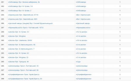 Кременчужани обрали нові назви зупинкам громадського транспорту