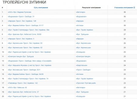 Кременчужани обрали нові назви зупинкам громадського транспорту