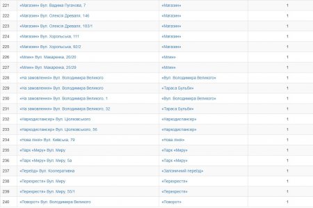 Кременчужани обрали нові назви зупинкам громадського транспорту