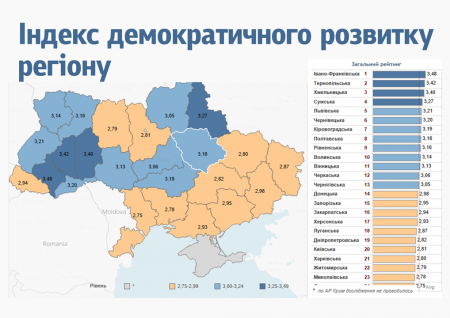 Полтавщина посіла друге місце в Україні за роботою ОДА та безпекою і четверте — за соціально-економічним розвитком