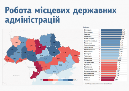 Полтавщина посіла друге місце в Україні за роботою ОДА та безпекою і четверте — за соціально-економічним розвитком