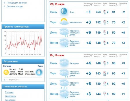 На вихідних у Кременчуці буде хмарно, вітряно і з дощем