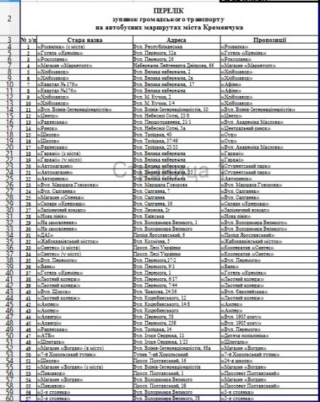 Зупинки 2.0: міська рада оприлюднила повний список нових назв кременчуцьких зупинок