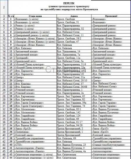 Зупинки 2.0: міська рада оприлюднила повний список нових назв кременчуцьких зупинок