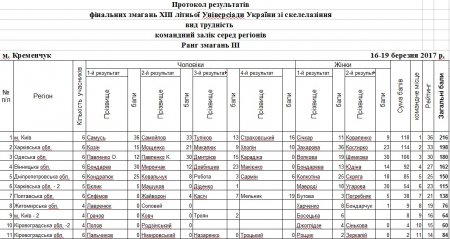 Кращі спортсмени України лазили по стінах СК «Політехнік»