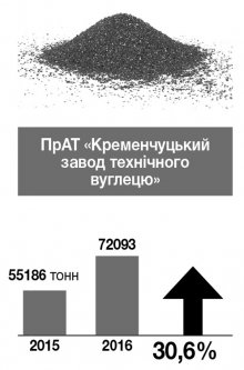 Як спрацювали кременчуцькі підприємства у 2016 році