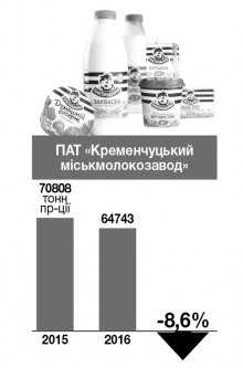 Як спрацювали кременчуцькі підприємства у 2016 році