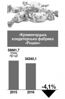 Як спрацювали кременчуцькі підприємства у 2016 році