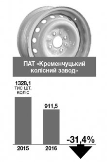 Як спрацювали кременчуцькі підприємства у 2016 році