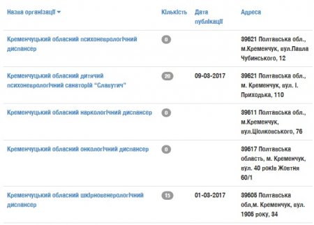 Тепер можна дізнатися, чи є безкоштовні ліки у лікарнях Кременчука