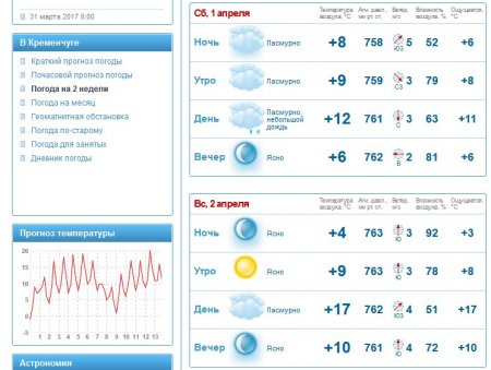 На кременчужан чекає теплий вкенд, але з туманами і дощем