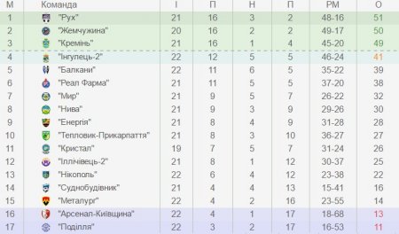 «Рух» на своєму полі розніс «Кремінь», забивши три голи за 10 хвилин
