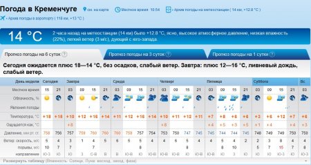 Тиждень у Кременчуці почнеться спекою, а завершиться дощем