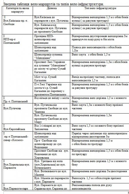 Через якийсь десяток років Кременчук має стати оазою для велосипедистів