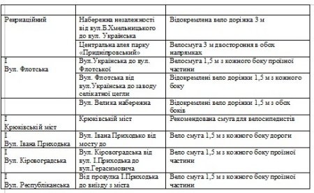 Через якийсь десяток років Кременчук має стати оазою для велосипедистів