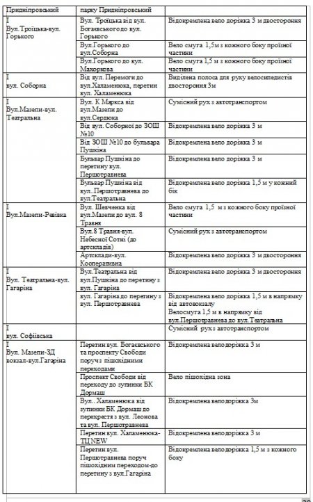 Через якийсь десяток років Кременчук має стати оазою для велосипедистів