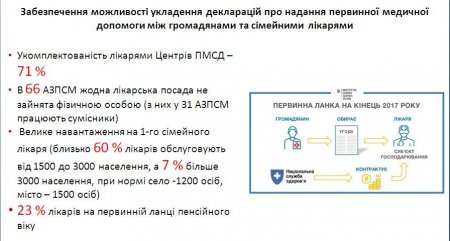 Кременчуцький район не встигає робити «червоні» реєстри пацієнтів