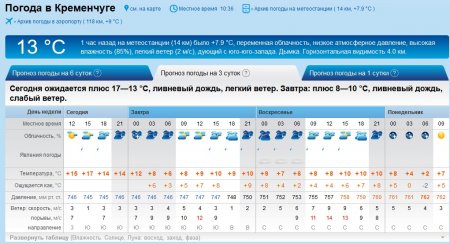 Готуйте парасолі: у вихідні в Кременчуці можлива злива