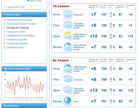 Готуйте парасолі: у вихідні в Кременчуці можлива злива