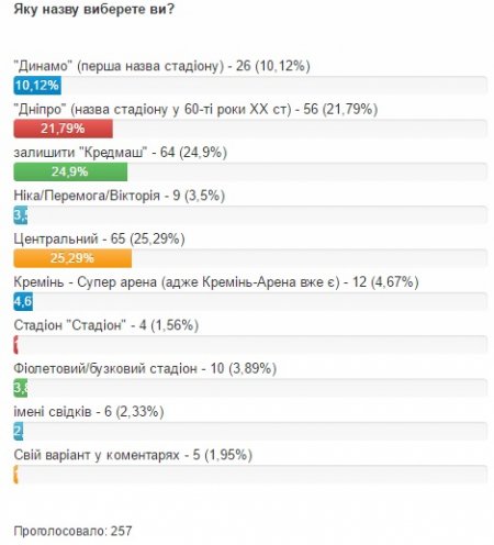 Стадіон «Кредмаш» закріпили за «Кременем» з правом оперативного управління