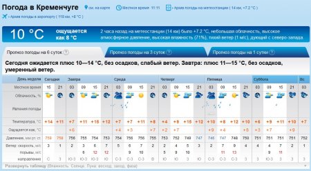 Цього тижня у Кременчуці періодично дощитиме