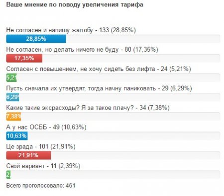 Кременчуг пассивный: как жители отреагировали на повышение тарифа управляющих компаний