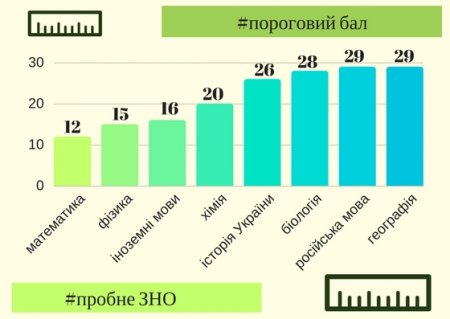 До уваги абітурієнтів: визначено поріг для проходження ЗНО