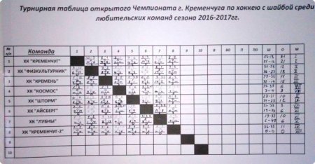 Хокейний куб «Кременчук» виграв Кубок міста