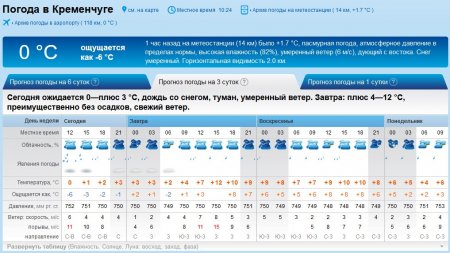 Весна вернётся: на выходных в Кременчуге потеплеет