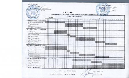 Ищи свою улицу: график ремонта кременчугских дорог на апрель-май