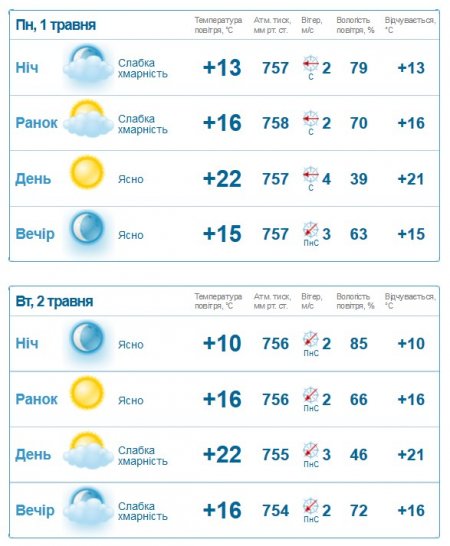 Не просто теплими, а навіть спекотними будуть перші травневі вихідні у Кременчуці