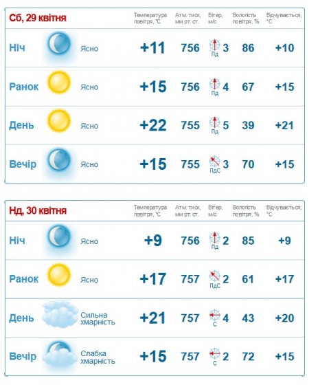 Не просто теплими, а навіть спекотними будуть перші травневі вихідні у Кременчуці