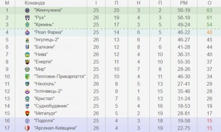 Матч за 6 очок: МФК «Кремінь» приймає вдома одеську «Реал Фарму»