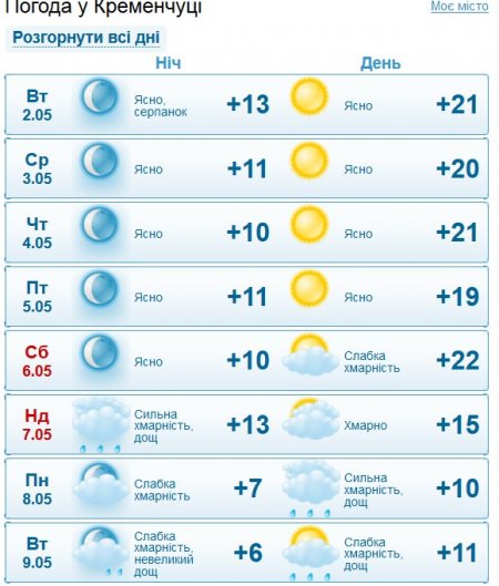 На кременчужан чекає сухий і спекотний тиждень