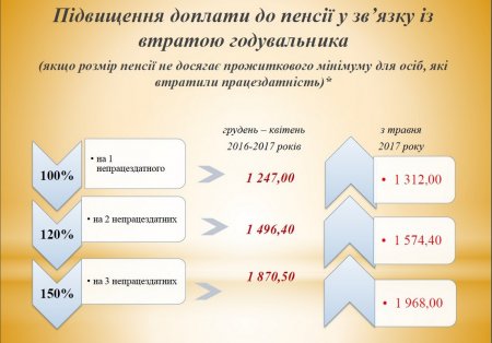 С 1 мая кременчужане получают больше: прожиточный минимум слегка подрос