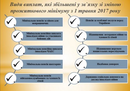 С 1 мая кременчужане получают больше: прожиточный минимум слегка подрос