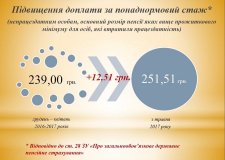 С 1 мая кременчужане получают больше: прожиточный минимум слегка подрос