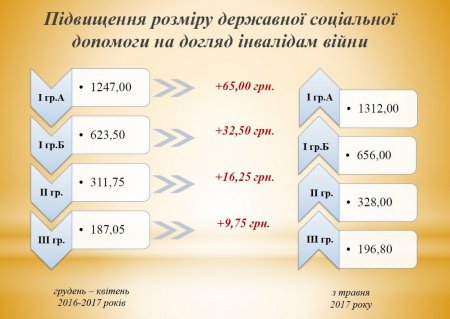 С 1 мая кременчужане получают больше: прожиточный минимум слегка подрос