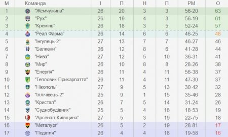 Футболісти  «Кременя»  виривають перемогу у матчі з одеситами