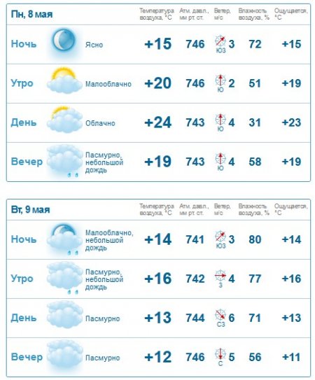 Спека і дощ у вікенд: на День Перемоги у Кременчуці дощитиме