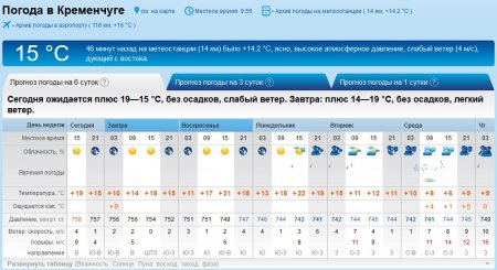 Спека і дощ у вікенд: на День Перемоги у Кременчуці дощитиме