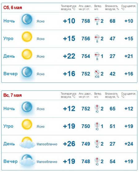 Спека і дощ у вікенд: на День Перемоги у Кременчуці дощитиме