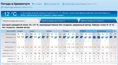 Вітер, туман і дощі чекають на кременчужан цього тижня