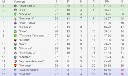 Футболісти «Кременя» здобувають одне очко у матчі з «Енергією»