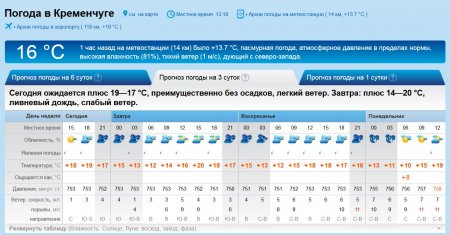 Тепло і мокро буде у Кременчуці на вікенд