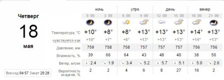 Тепло ли тебе, девица: ночью в Кременчуге ожидаются заморозки