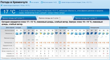 Злива, туман і тепло чекають на кременчужан у вихідні