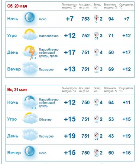 Злива, туман і тепло чекають на кременчужан у вихідні